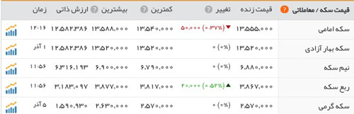 دلار ۴ هزار و ۱۲۰ تومان/سکه ثابت ماند