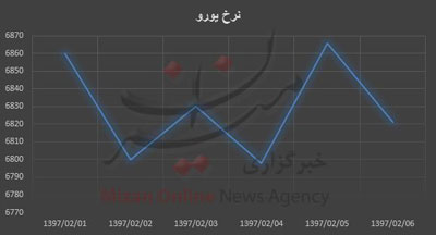 کاهش ۳۹ تومانی قیمت یورو / بیشترین نرخ ۶۸۶۶ تومان