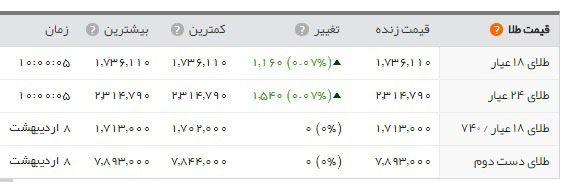 روز آرام بازار طلا و سکه/ بازار ارز روند کاهشی دارد