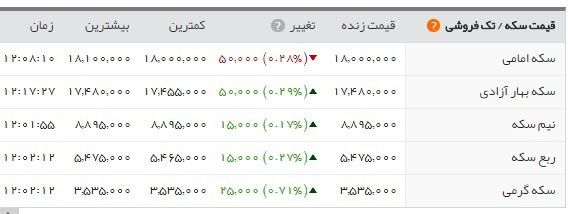 روز آرام بازار طلا و سکه/ بازار ارز روند کاهشی دارد