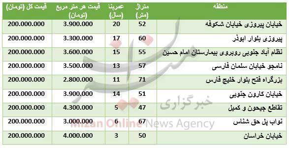 با ۲۰۰ میلیون تومان کجا خانه بخریم؟