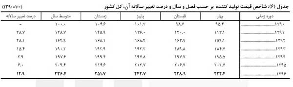 گرانی‌های بیشتر در راه است؟