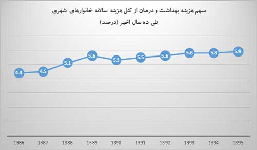 هزینه بهداشت و درمان پولدارهای ایرانی چند برابر بی پول ها است؟