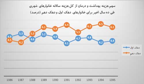 هزینه بهداشت و درمان پولدارهای ایرانی چند برابر بی پول ها است؟