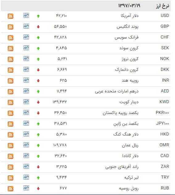 سکه از ۲.۲۴۰.۰۰۰ تومان گذشت/ رشد دسته‌جمعی قیمت ارزها