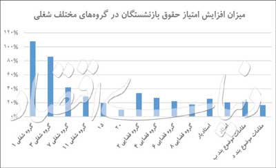 ترمیم شکاف حقوق بازنشسته‌ها