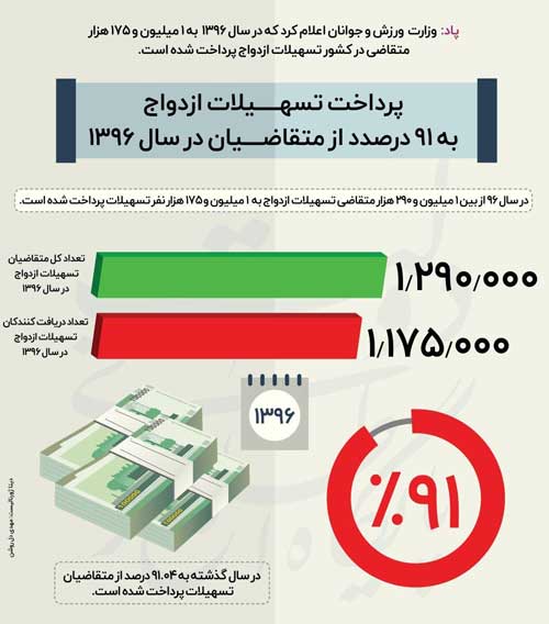 چند میلیون نفر وام ازدواج گرفتند؟