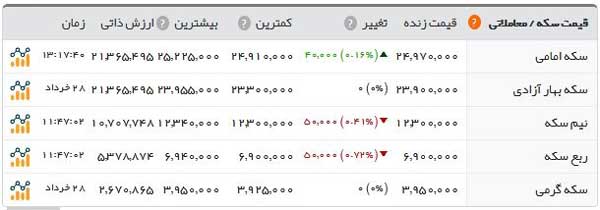 قیمت سکه اندکی ریخت/ در بازار طلا و ارز چه گذشت؟