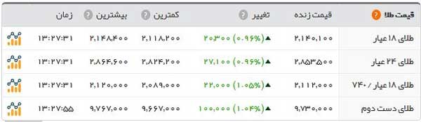 قیمت سکه اندکی ریخت/ در بازار طلا و ارز چه گذشت؟