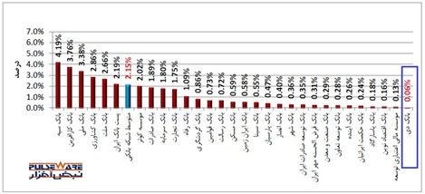 بانک دی رتبه اول کمترین درصد خطای تراکنش های صادرکنندگی را کسب کرد