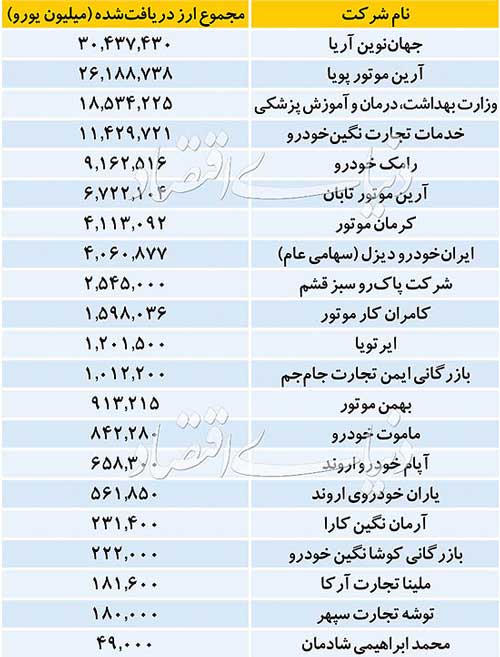 سهم «خودرو» از ارز دولتی چقدر است؟