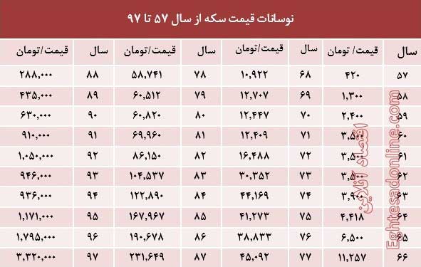 سکه از سال ۵۷ تا امروز چقدر گران شد؟