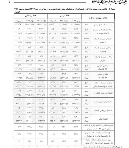 چند درصد بیکاران کشور فازغ‌التحصیل دانشگاه هستند؟