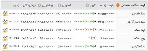 سکه ۵۴.۰۰۰ تومان گران شد/ افزایش قیمت طلا و ارز در بازار