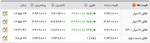 سکه ۵۴.۰۰۰ تومان گران شد/ افزایش قیمت طلا و ارز در بازار