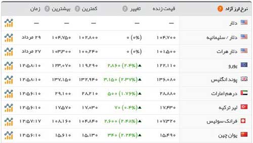 سکه ۵۴.۰۰۰ تومان گران شد/ افزایش قیمت طلا و ارز در بازار