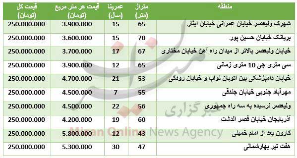 با ۲۵۰ میلیون تومان کجا خانه بخریم؟