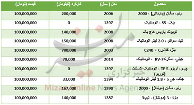 با ۱۰۰ میلیون چه خودرویی می‌توان سوار شد؟