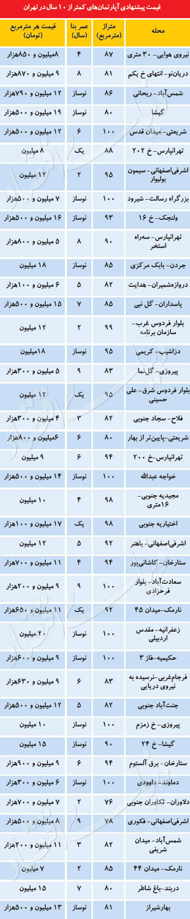 اصرار فروشنده‌های مسکن به افزایش قیمت