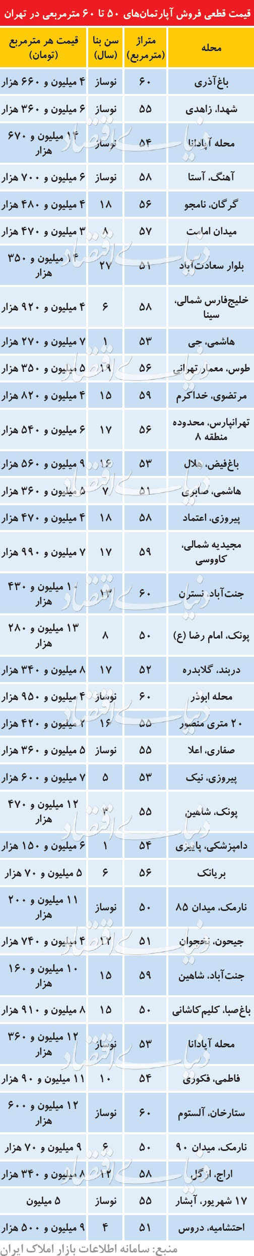 قیمت آپارتمان‌های فروش رفته ۵۰-۶۰ متری در تهران