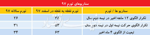 تورم در اسفندماه امسال به چه عددی می‌رسد؟