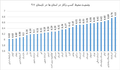 راه اندازی کسب و کار در کدام استان‌ها راحت‌تر است؟