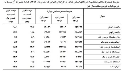 کمترین و بیشترین افزایش دستمزد برای کدام مشاغل است؟