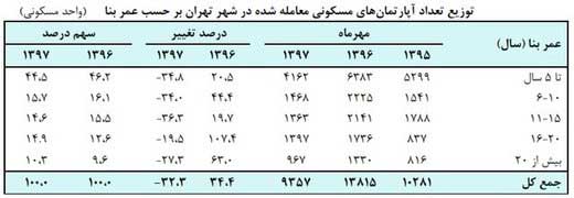 قیمت خانه امسال چقدر گران شد؟