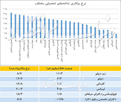 مدرک پرطرفدار بازار کار چیست؟