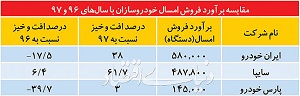 3خودروساز بزرگ کشور،امسال چند خودرو می فروشند/مقایسه با سالهای 97و96