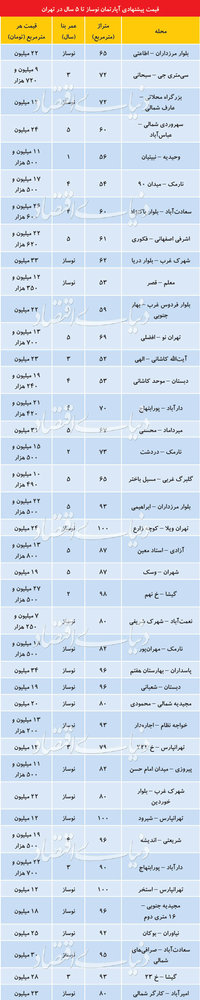 قیمت آپارتمانهای زیر 5سال ساخت در مناطق مختلف تهران/جدول