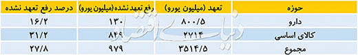 روحانی دستور پیگیری تخلف یک میلیارد یورویی را صادر کرد!/سند رسمی انحراف ۴۲۰۰