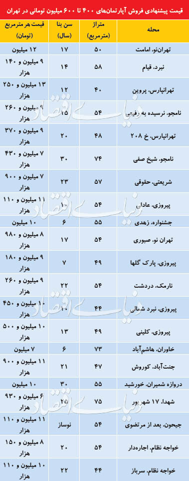 کجای تهران می توان آپارتمانهای 400 تا 600 میلیونی خرید؟