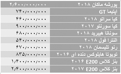 کاهش محسوس قیمت خودروهای وارداتی/ بنز ۶۰۰ میلیون ارزان شد