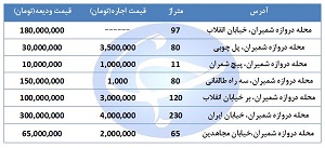 اجاره یک واحد اداری در محله دروازه شمیران چقدر هزینه دارد؟