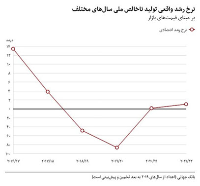 دیدگاه بانک جهانی درباره امروز و فردای اقتصاد ایران