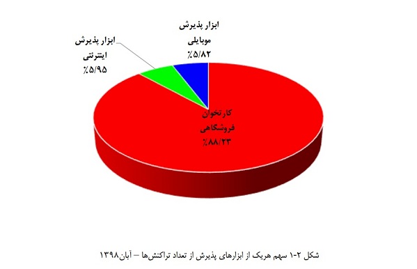 افت عملکرد بانک ملت در شاخص ابزار پذیرش اینترنتی در آبان ماه