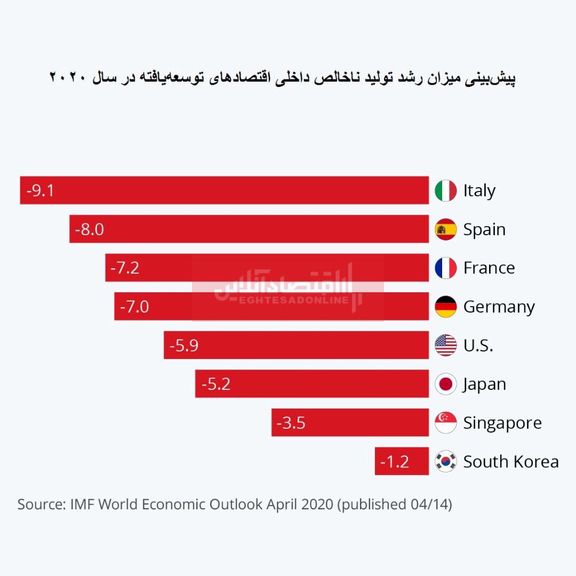 اقتصاد کدام کشورها بیشتر از ویروس کرونا آسیب می‌بینند؟