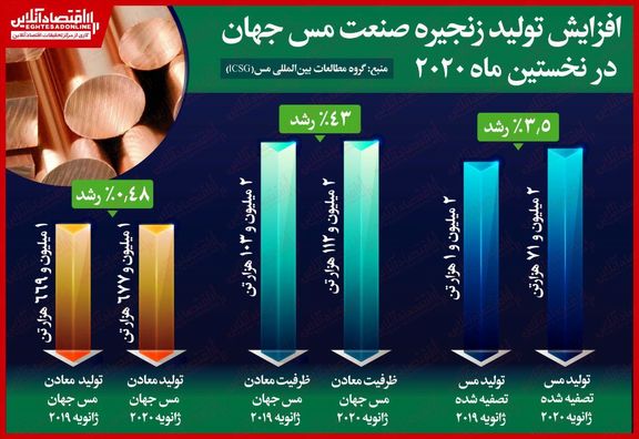 افزایش تولید زنجیره صنعت مس جهان در نخستین ماه ٢٠٢٠