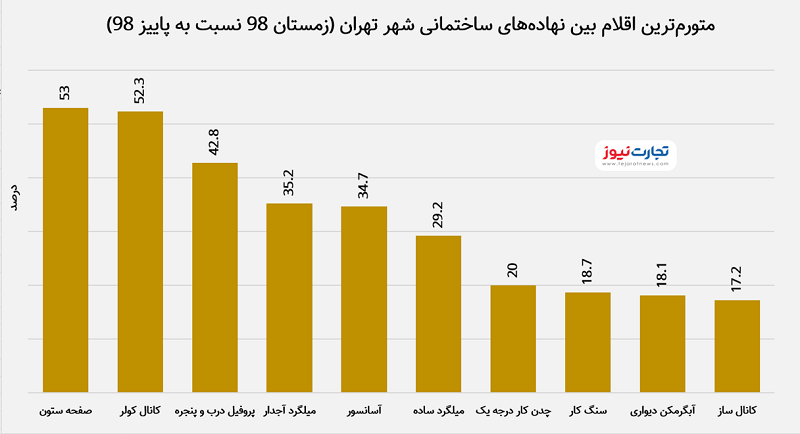 هزینه ساخت ساختمان چقدر گران شده است؟