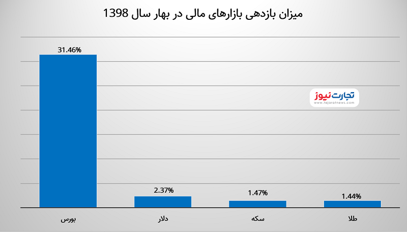 بهار پارسال کدام بازار سوددهی بیشتری داشت؟