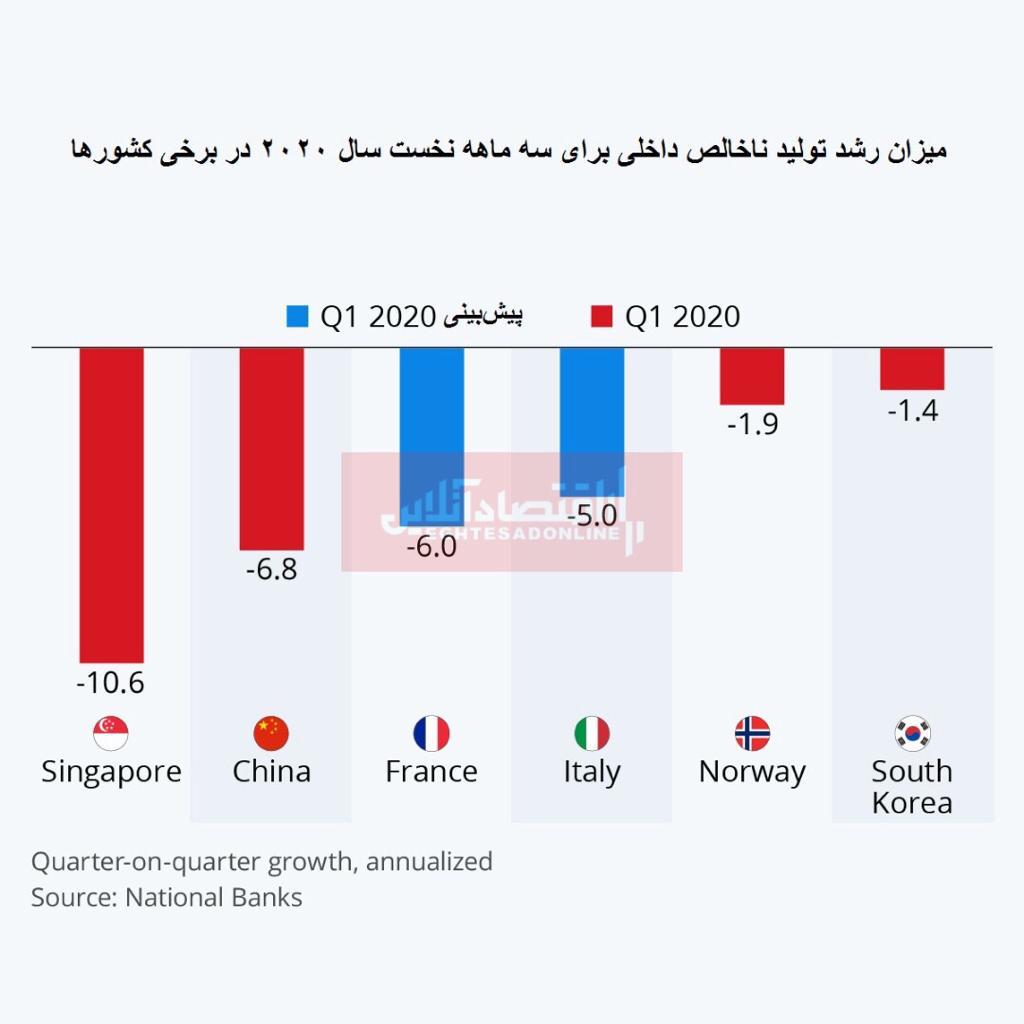 زمین‌گیری ابرقدرت‌ها بر اثر کرونا