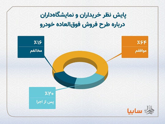 ۶۴درصد از خريداران و نمايشگاه‌داران، طرح فروش فوق‌العاده خودرو را تایید کردند + نمودار