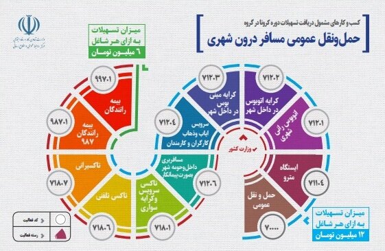 اسامی کسب‌وکارهای مشمول وام کرونا