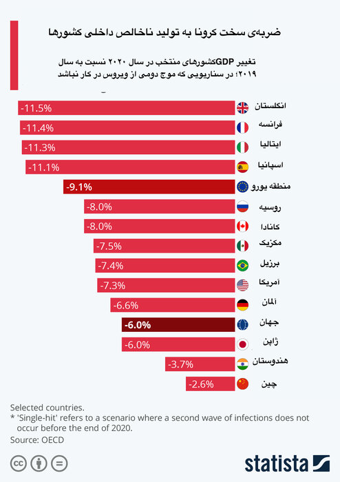 ضربه سخت کرونا به تولید ناخالص داخلی