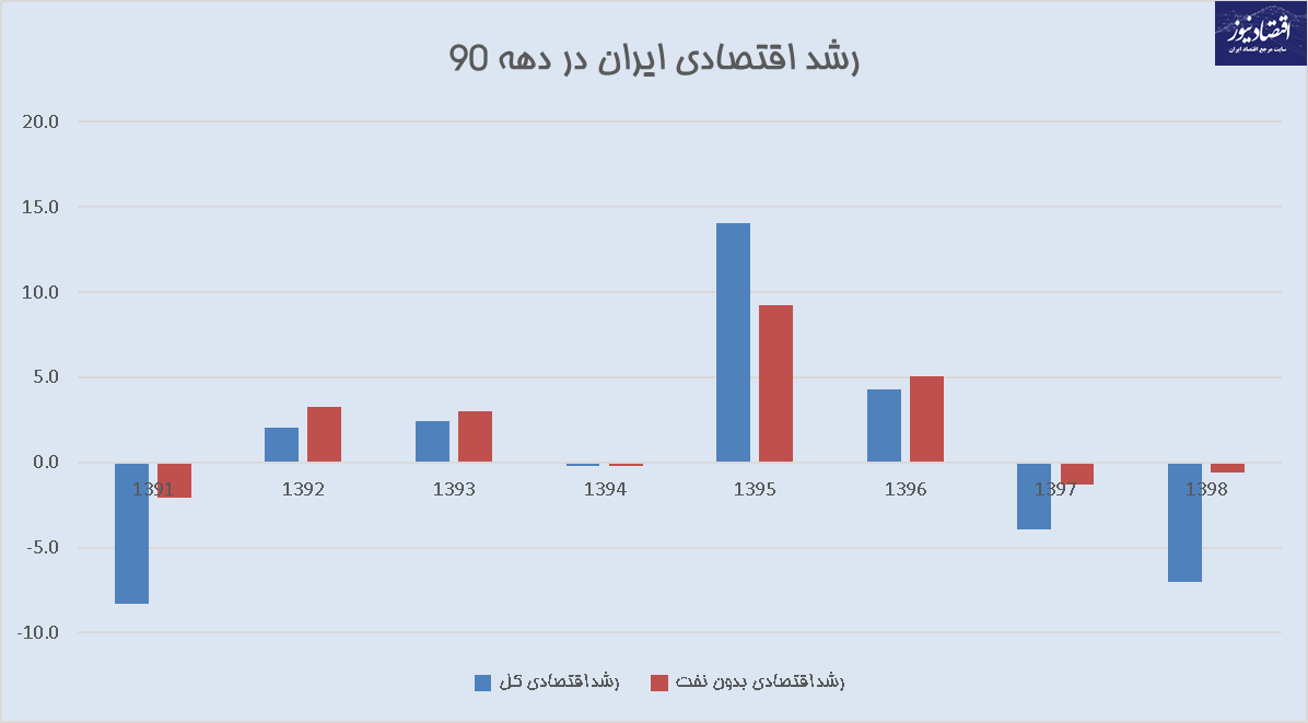 اقتصاد ایران ۷ درصد کوچک شد