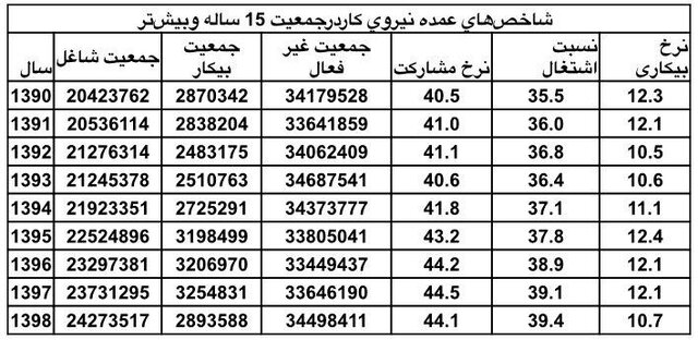 اوضاع اشتغال و بیکاری ایرانی‌ها در ۸ سال گذشته