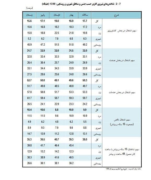 سهم بخش‌های اقتصادی در اشتغال چقدر است؟