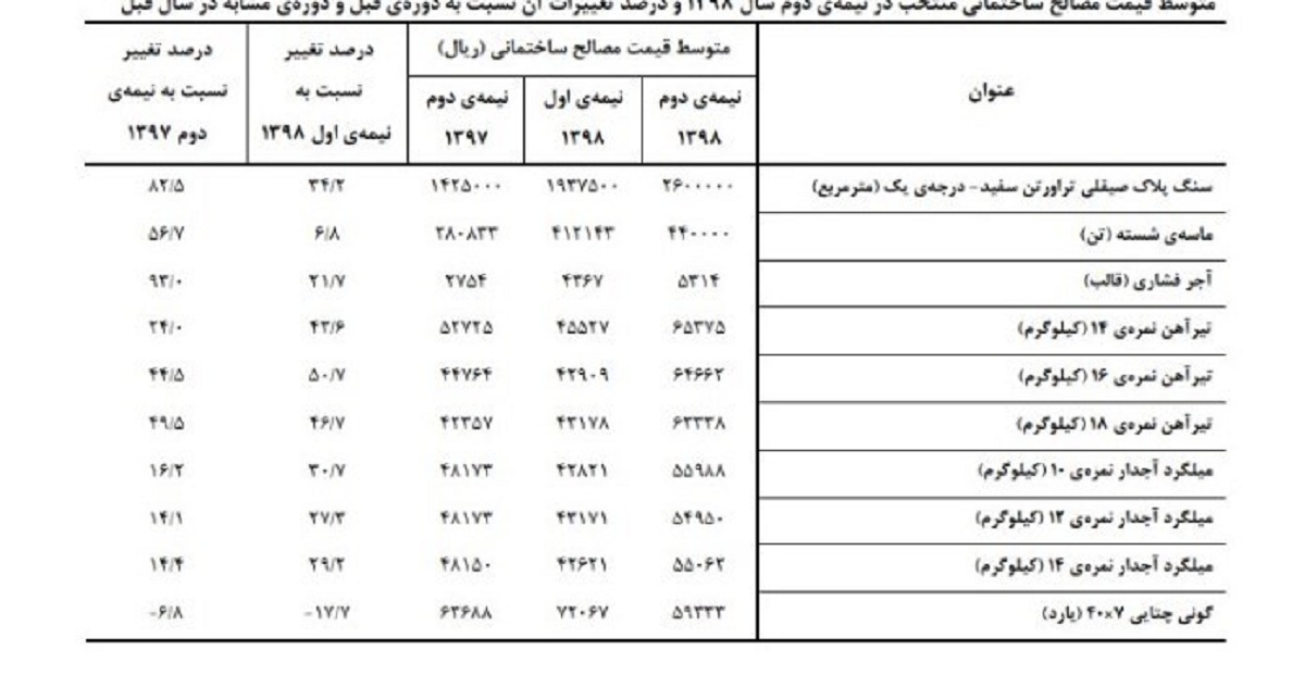 قیمت کدام مصالح ساختمانی گران‌تر شد؟