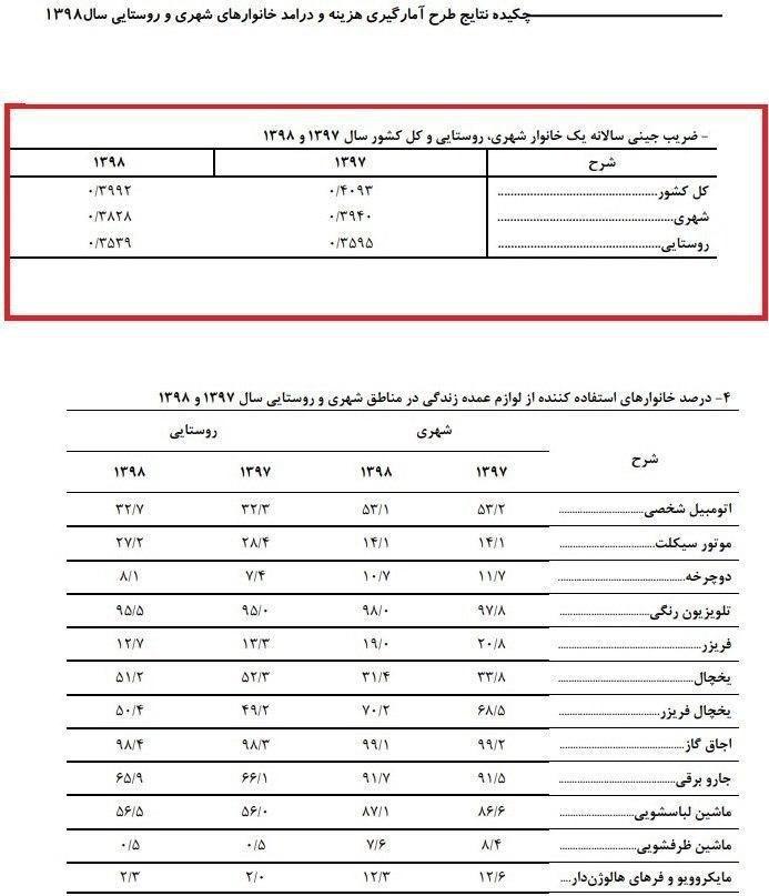 شکاف درآمدی در ایران کمتر شد/ ضریب جینی درآمد در سال‌۹۸ کمتر شد